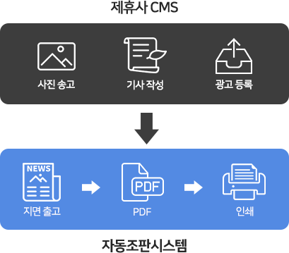 자동조판시스템(인디자인)