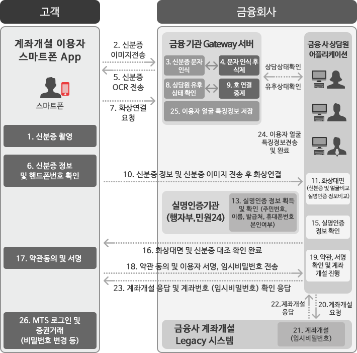 시스템 업무구성