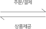 주문/결제 - 상품제공