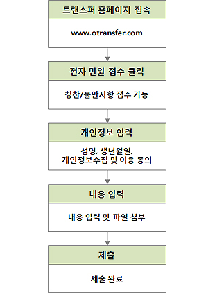 전자민원접수 프로세스