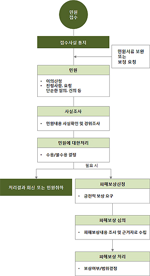 민원처리 프로세스