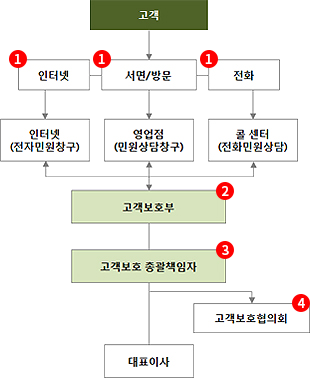 고객보호 조직도