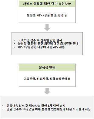 민원 성격별 처리